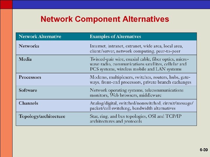 Network Component Alternatives 6 -39 