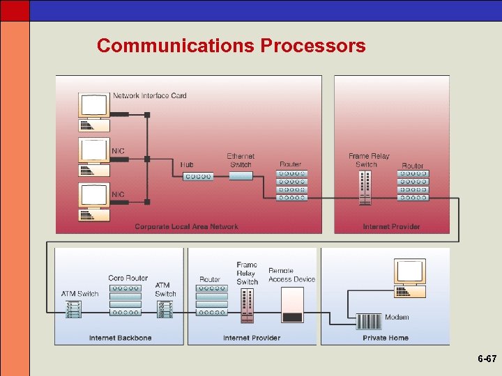 Communications Processors 6 -67 