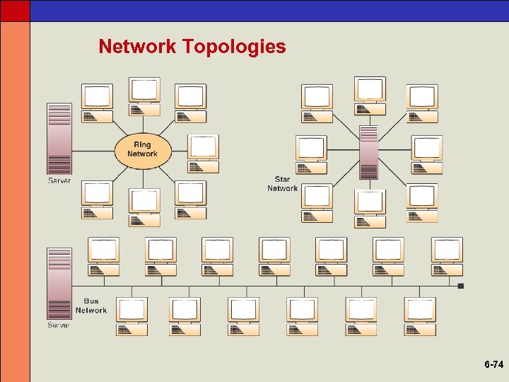 Network Topologies 6 -74 
