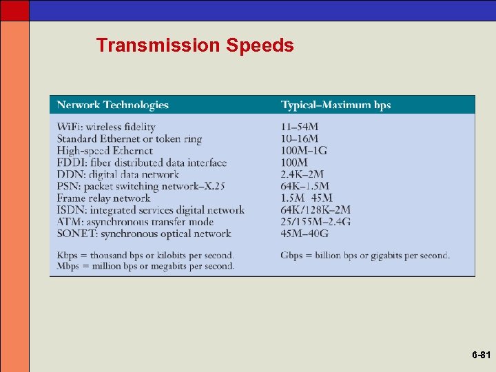 Transmission Speeds 6 -81 