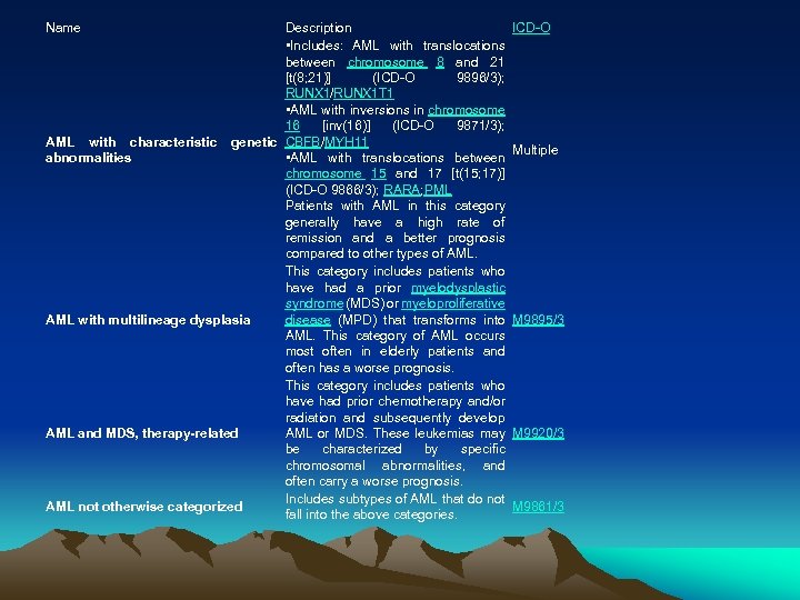 Name Description • Includes: AML with translocations between chromosome 8 and 21 [t(8; 21)]