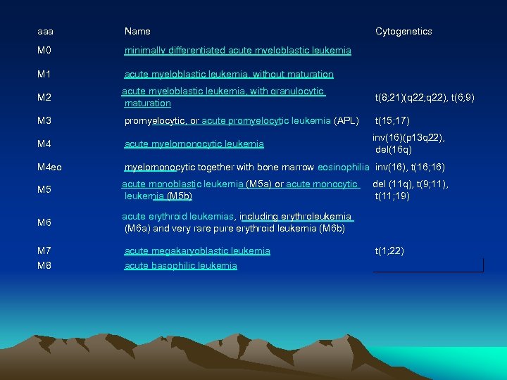 aaa Name Cytogenetics M 0 minimally differentiated acute myeloblastic leukemia M 1 acute myeloblastic