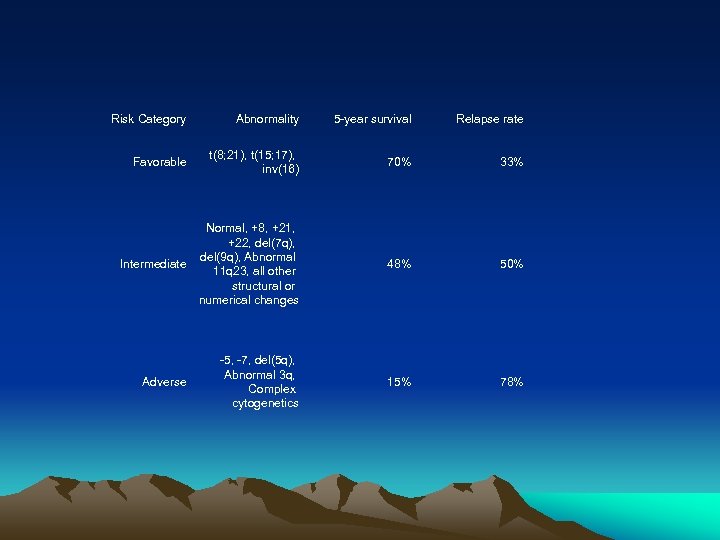 Risk Category Abnormality 5 -year survival Relapse rate Favorable t(8; 21), t(15; 17), inv(16)