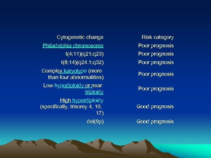 Cytogenetic change Risk category Philadelphia chromosome Poor prognosis t(4; 11)(q 21; q 23) Poor