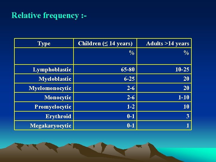 Relative frequency : Type Children (≤ 14 years) Adults >14 years % % Lymphoblastic