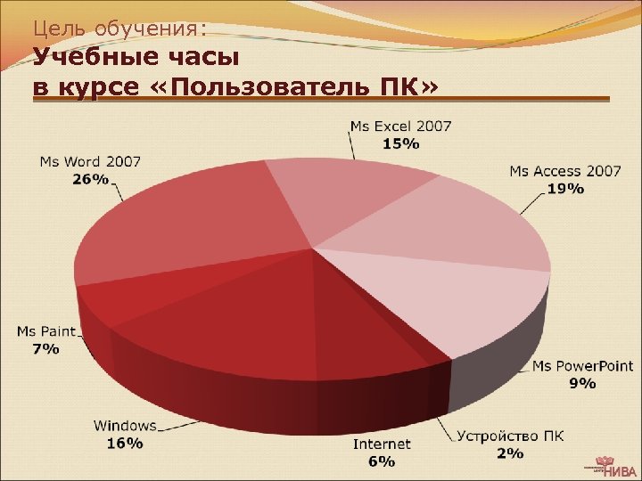 Цель обучения: Учебные часы в курсе «Пользователь ПК» 