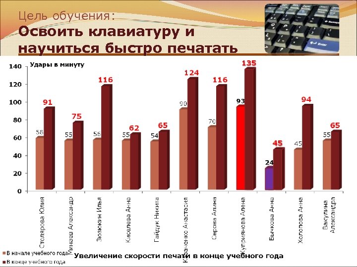 Цель обучения: Освоить клавиатуру и научиться быстро печатать Ø На 1 -ом году обучения,