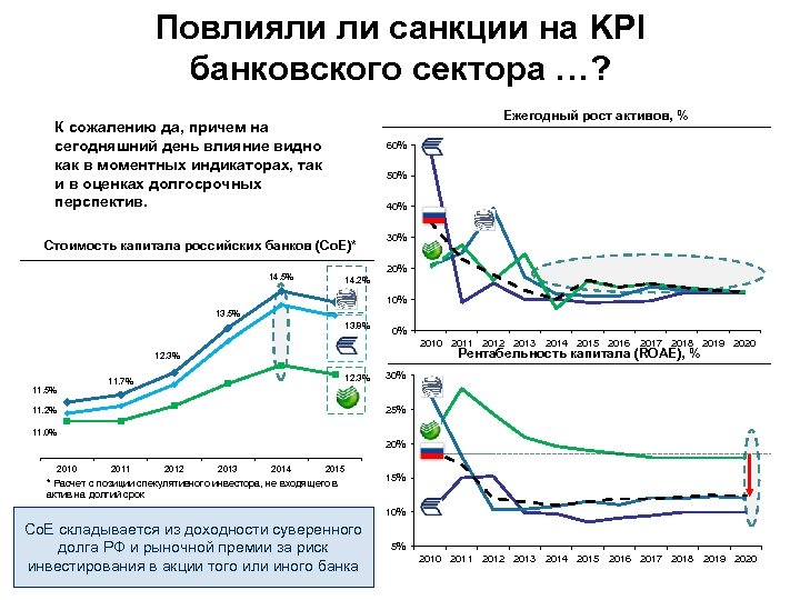 Повлияли ли санкции на KPI банковского сектора …? Ежегодный рост активов, % К сожалению