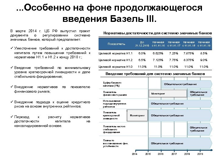 . . . Особенно на фоне продолжающегося введения Базель III. В марте 2014 г.