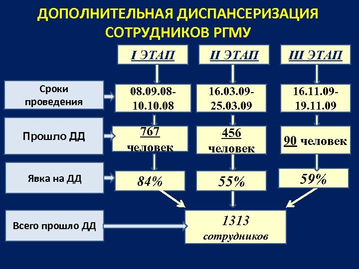 ДОПОЛНИТЕЛЬНАЯ ДИСПАНСЕРИЗАЦИЯ СОТРУДНИКОВ РГМУ I ЭТАП III ЭТАП Сроки проведения 08. 09. 0810. 08