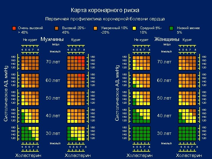 Карта коронарного риска Первичная профилактика коронарной болезни сердца Очень высокий > 40% Высокий 20%40%