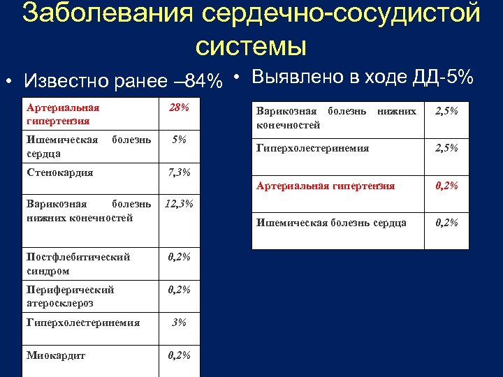 Заболевания сердечно-сосудистой системы • Известно ранее – 84% • Выявлено в ходе ДД-5% Артериальная