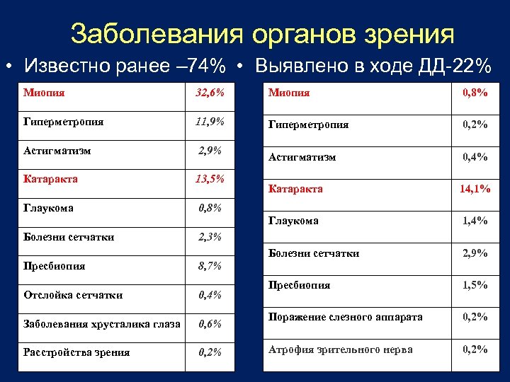 Заболевания органов зрения • Известно ранее – 74% • Выявлено в ходе ДД-22% Миопия