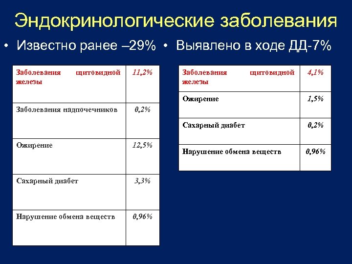 Эндокринологические заболевания • Известно ранее – 29% • Выявлено в ходе ДД-7% Заболевания железы