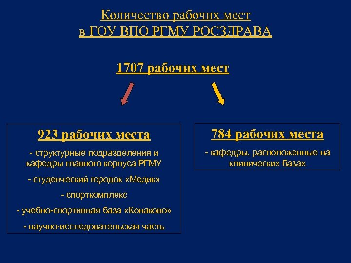 Количество рабочих мест в ГОУ ВПО РГМУ РОСЗДРАВА 1707 рабочих мест 923 рабочих места