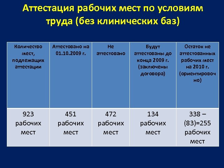 Аттестация рабочих мест по условиям труда (без клинических баз) Количество мест, подлежащих аттестации Аттестовано