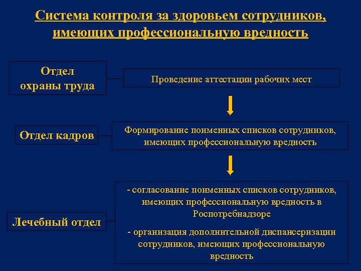 Система контроля за здоровьем сотрудников, имеющих профессиональную вредность Отдел охраны труда Проведение аттестации рабочих