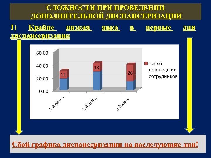 СЛОЖНОСТИ ПРОВЕДЕНИИ ДОПОЛНИТЕЛЬНОЙ ДИСПАНСЕРИЗАЦИИ 1) Крайне низкая диспансеризации явка в первые дни Сбой графика