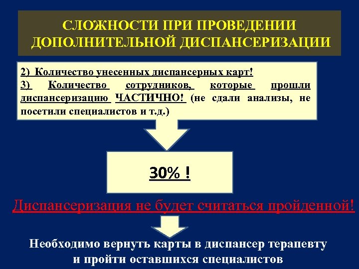 СЛОЖНОСТИ ПРОВЕДЕНИИ ДОПОЛНИТЕЛЬНОЙ ДИСПАНСЕРИЗАЦИИ 2) Количество унесенных диспансерных карт! 3) Количество сотрудников, которые прошли