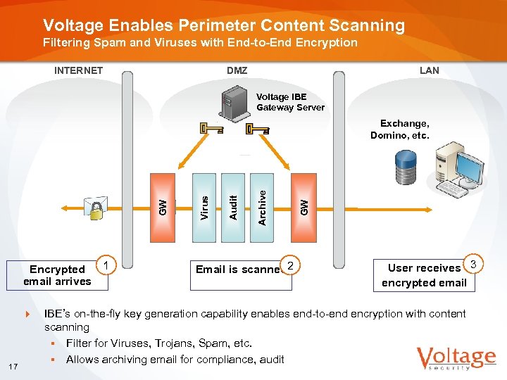 Voltage Enables Perimeter Content Scanning Filtering Spam and Viruses with End-to-End Encryption INTERNET DMZ