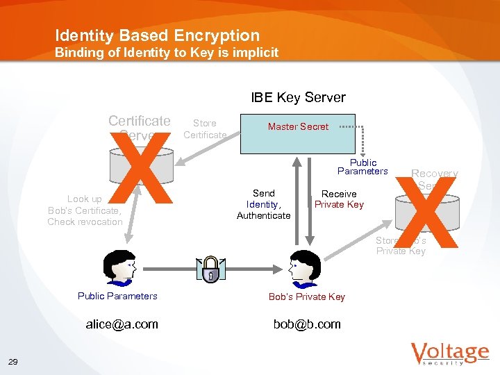 Identity Based Encryption Binding of Identity to Key is implicit IBE Key Server Certificate