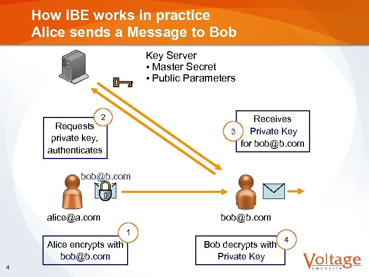 How IBE works in practice Alice sends a Message to Bob Key Server •