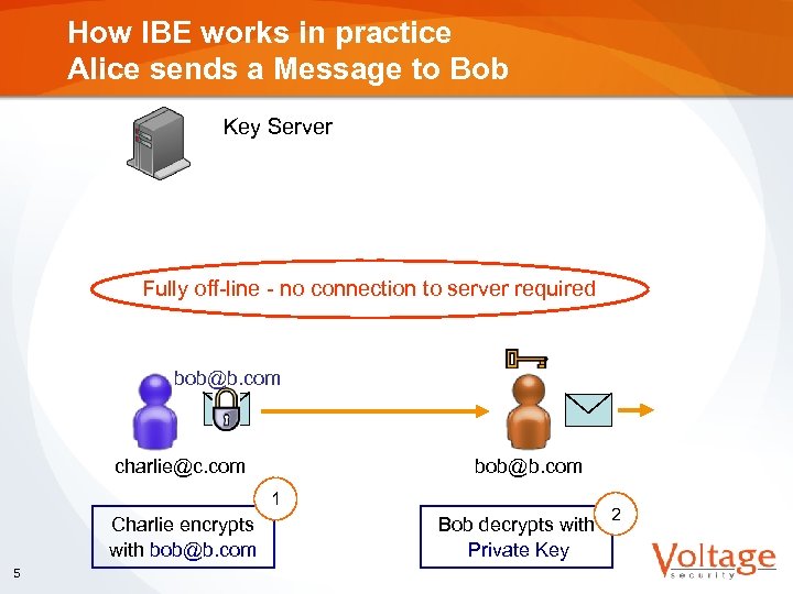 How IBE works in practice Alice sends a Message to Bob Key Server Fully