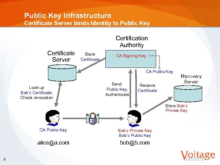 Public Key Infrastructure Certificate Server binds Identity to Public Key Certification Authority Certificate Server