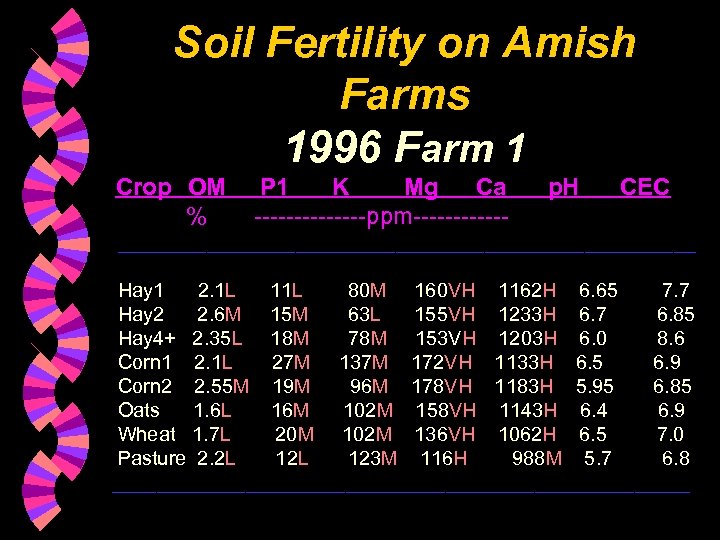 Soil Fertility on Amish Farms 1996 Farm 1 Crop OM % P 1 K