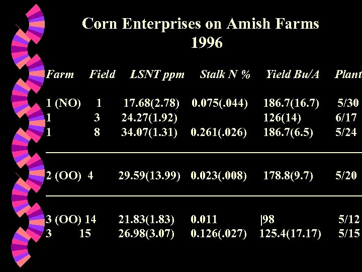 Corn Enterprises on Amish Farms 1996 Farm Field LSNT ppm Stalk N % Yield