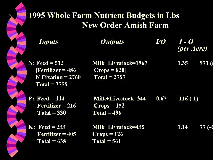 1995 Whole Farm Nutrient Budgets in Lbs New Order Amish Farm Inputs Outputs N: