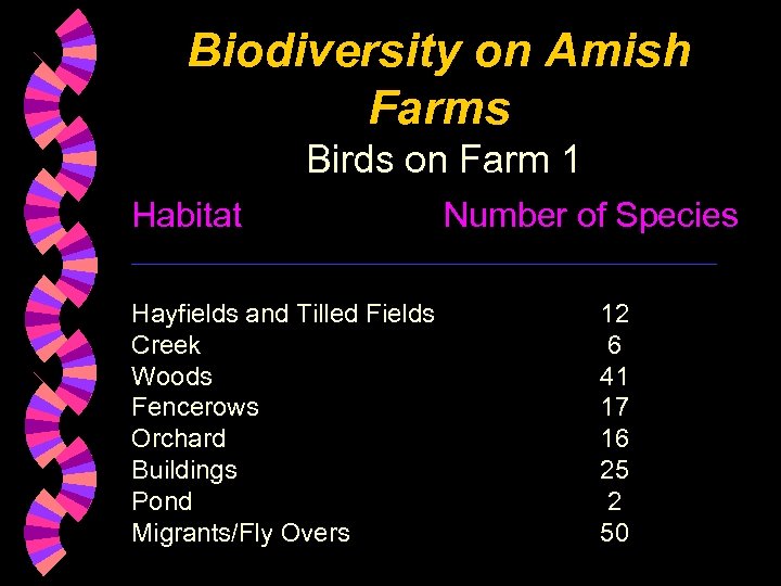 Biodiversity on Amish Farms Birds on Farm 1 Habitat Number of Species _______________________ Hayfields