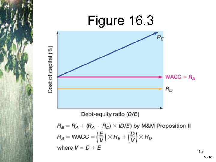 Figure 16. 3 16 16 -16 