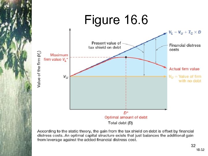 Figure 16. 6 32 16 -32 