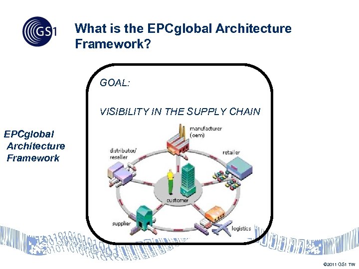 What is the EPCglobal Architecture Framework? GOAL: VISIBILITY IN THE SUPPLY CHAIN EPCglobal Architecture