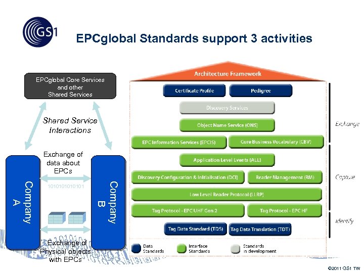 EPCglobal Standards support 3 activities EPCglobal Core Services and other Shared Services Shared Service