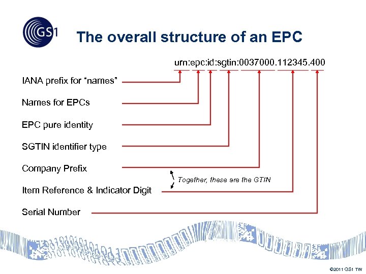 The overall structure of an EPC urn: epc: id: sgtin: 0037000. 112345. 400 IANA