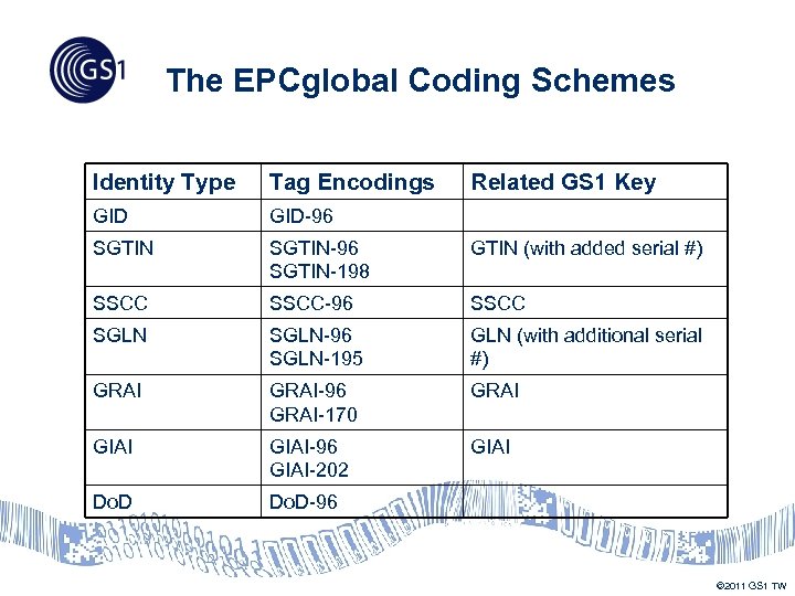The EPCglobal Coding Schemes Identity Type Tag Encodings Related GS 1 Key GID-96 SGTIN-96