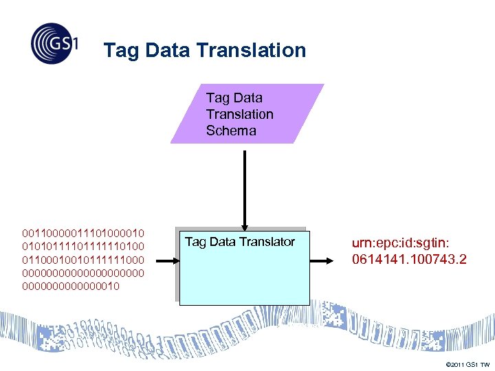 Tag Data Translation Schema 00110000011101000010 010101111110100 01100010010111111000 000000000010 Tag Data Translator urn: epc: id: