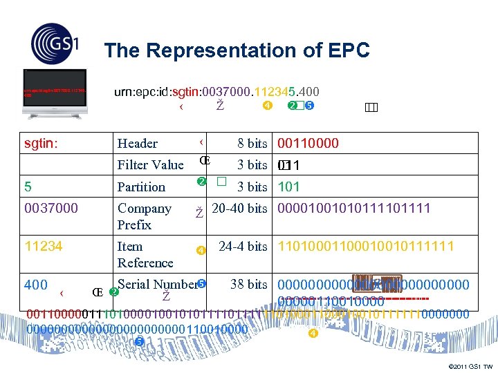 The Representation of EPC urn: epc: id: sgtin: 0037000. 112345. 400 ‹ Ž Header