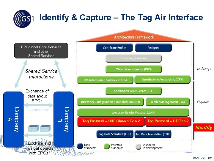 Identify & Capture – The Tag Air Interface EPCglobal Core Services and other Shared