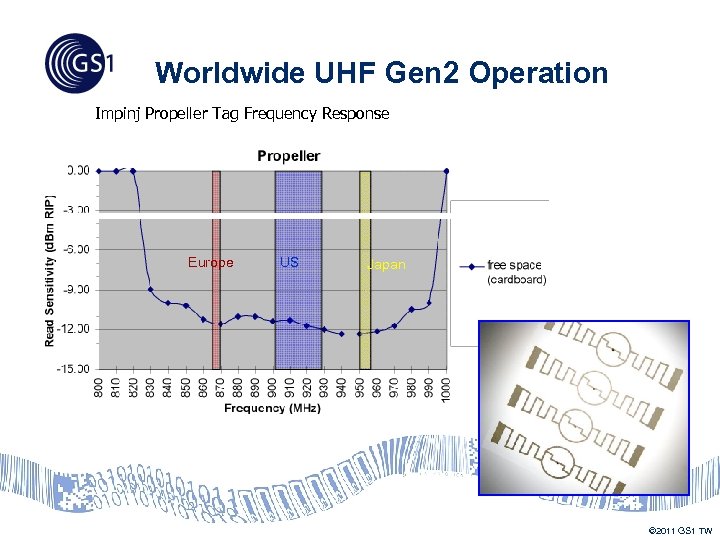 Worldwide UHF Gen 2 Operation Impinj Propeller Tag Frequency Response Europe US Japan ©