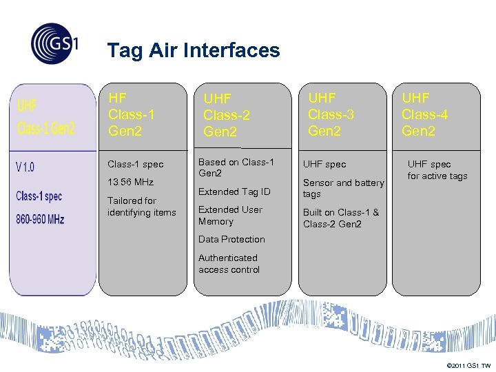 Tag Air Interfaces HF Class-1 Gen 2 Class-1 spec 13. 56 MHz Tailored for