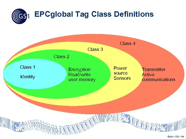 EPCglobal Tag Class Definitions Class 4 Class 3 Class 2 Class 1 Identity Encryption