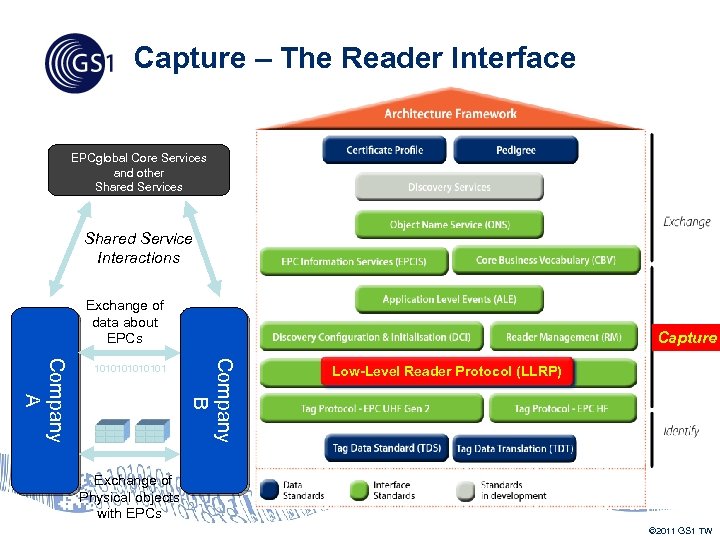 Capture – The Reader Interface EPCglobal Core Services and other Shared Services Shared Service