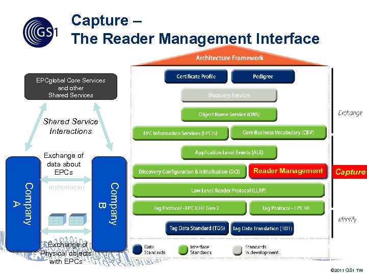 Capture – The Reader Management Interface EPCglobal Core Services and other Shared Services Shared