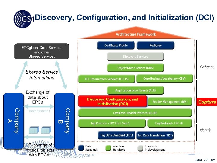 Discovery, Configuration, and Initialization (DCI) EPCglobal Core Services and other Shared Services Shared Service