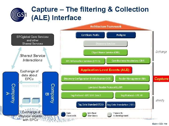 Capture – The filtering & Collection (ALE) Interface EPCglobal Core Services and other Shared