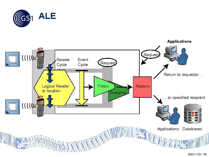 ALE Applications Request Reader Cycle Event Cycle Request Return to requestor… Logical Reader or