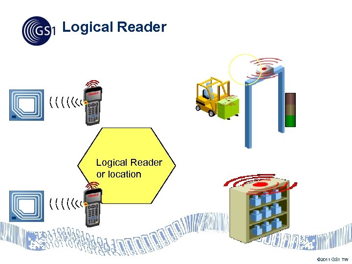 Logical Reader or location © 2011 GS 1 TW 